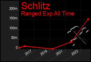 Total Graph of Schlitz