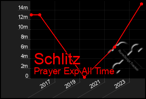 Total Graph of Schlitz