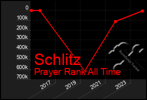 Total Graph of Schlitz