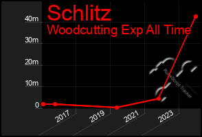 Total Graph of Schlitz