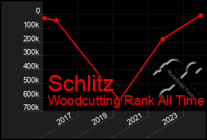 Total Graph of Schlitz