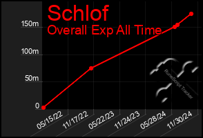 Total Graph of Schlof