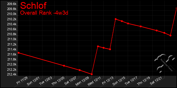 Last 31 Days Graph of Schlof