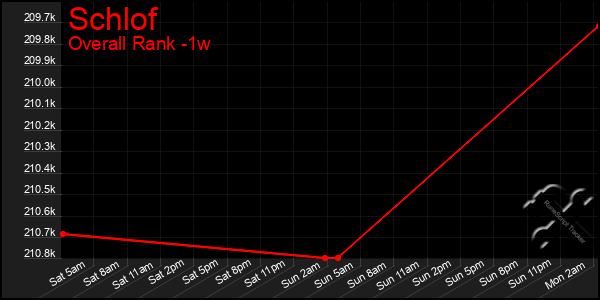 Last 7 Days Graph of Schlof