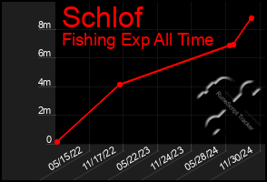 Total Graph of Schlof