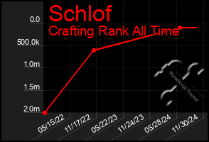 Total Graph of Schlof