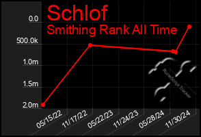 Total Graph of Schlof