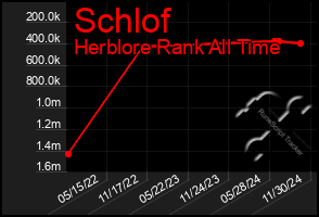 Total Graph of Schlof