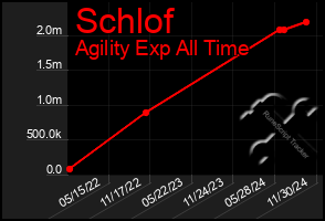 Total Graph of Schlof