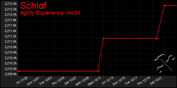 Last 31 Days Graph of Schlof