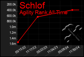 Total Graph of Schlof