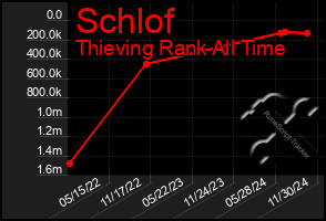 Total Graph of Schlof