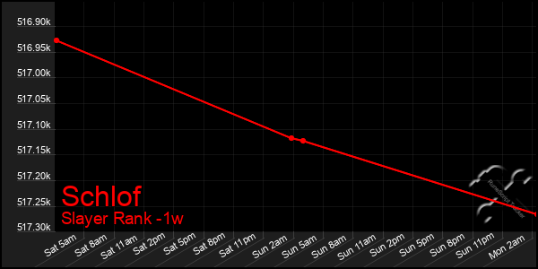 Last 7 Days Graph of Schlof