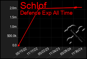 Total Graph of Schlof