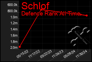 Total Graph of Schlof