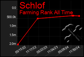 Total Graph of Schlof