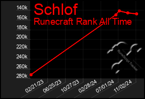 Total Graph of Schlof