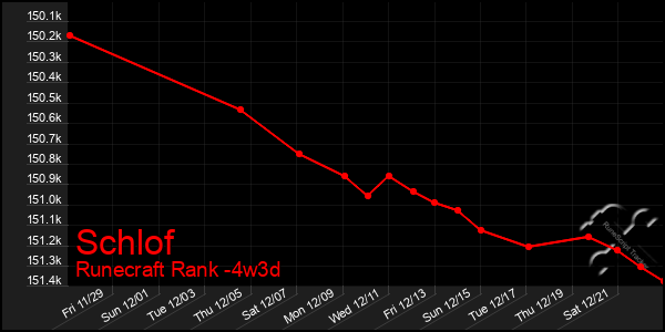 Last 31 Days Graph of Schlof