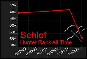 Total Graph of Schlof