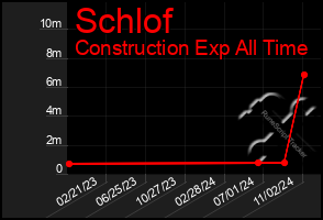 Total Graph of Schlof