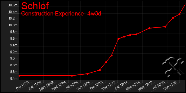 Last 31 Days Graph of Schlof