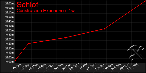 Last 7 Days Graph of Schlof