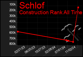 Total Graph of Schlof