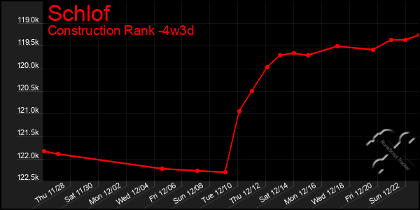 Last 31 Days Graph of Schlof