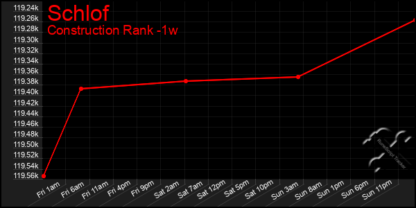 Last 7 Days Graph of Schlof