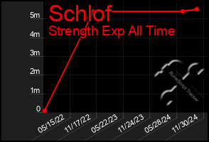 Total Graph of Schlof