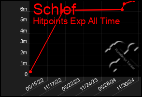 Total Graph of Schlof