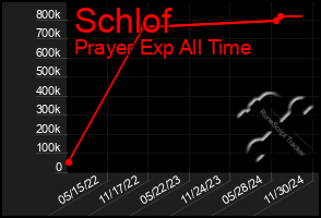 Total Graph of Schlof