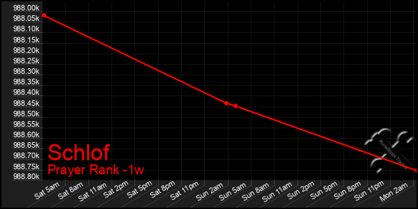 Last 7 Days Graph of Schlof