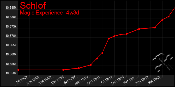 Last 31 Days Graph of Schlof