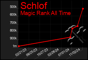 Total Graph of Schlof