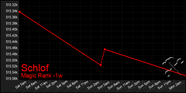 Last 7 Days Graph of Schlof