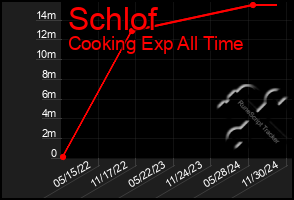 Total Graph of Schlof