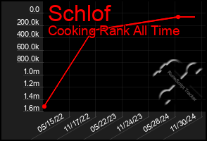 Total Graph of Schlof