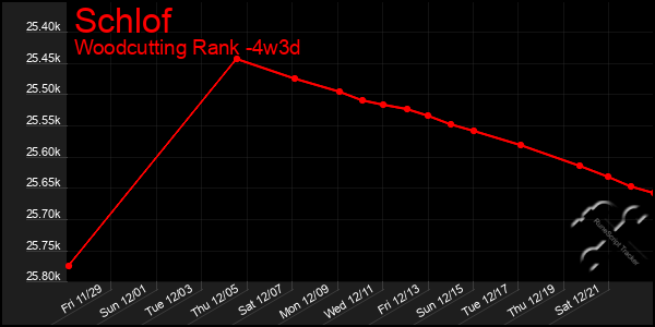 Last 31 Days Graph of Schlof