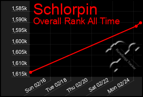 Total Graph of Schlorpin