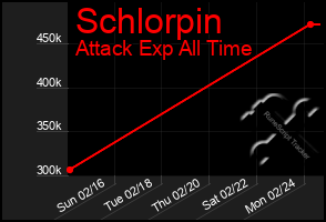 Total Graph of Schlorpin