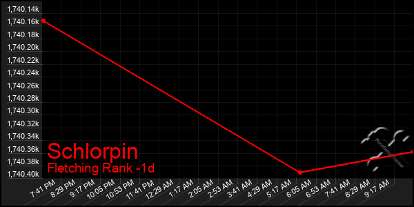 Last 24 Hours Graph of Schlorpin