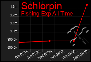 Total Graph of Schlorpin