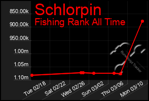 Total Graph of Schlorpin