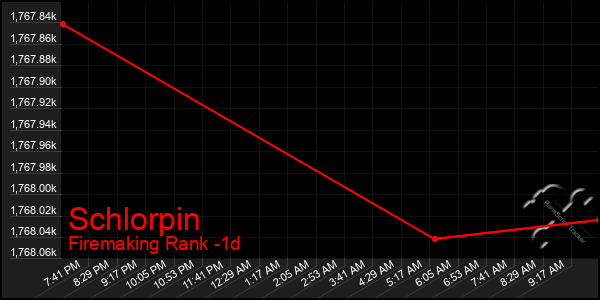 Last 24 Hours Graph of Schlorpin