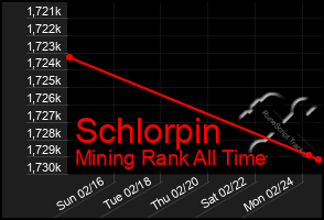 Total Graph of Schlorpin