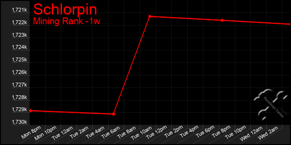 Last 7 Days Graph of Schlorpin