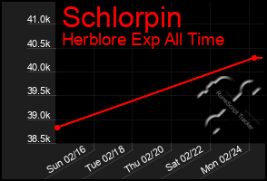 Total Graph of Schlorpin