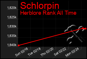 Total Graph of Schlorpin