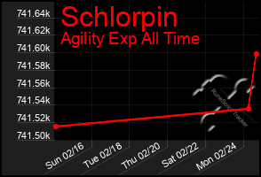 Total Graph of Schlorpin